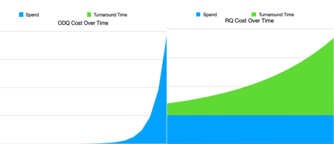 ODQ costs go up linearly, RQ costs stay fixed at the expense of turnaround