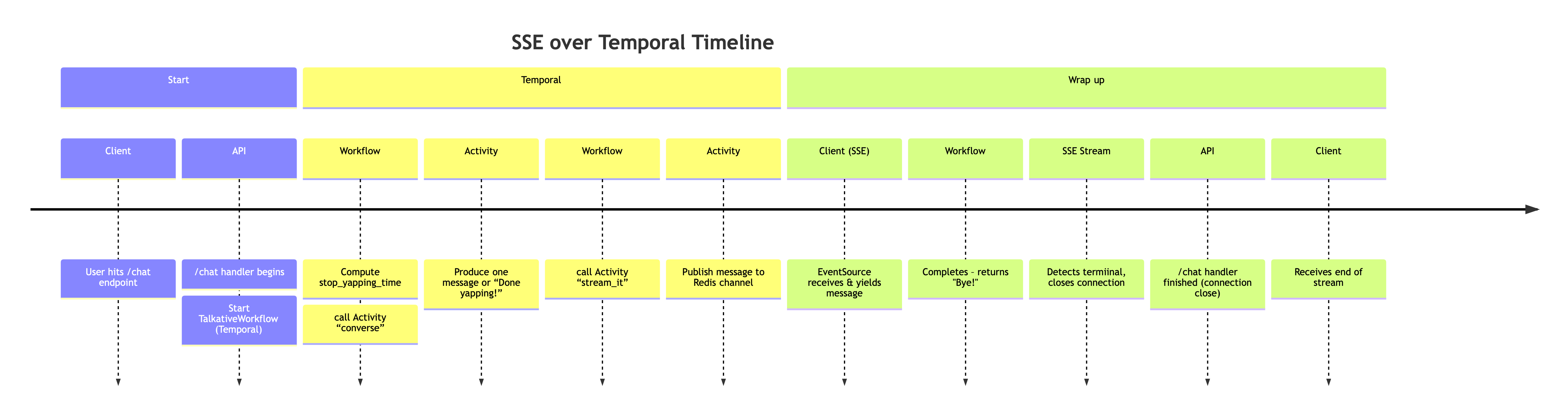 A timeline view